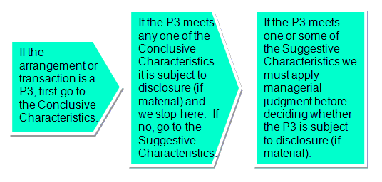 If the arrangement or transaction is a P3, first go to the Conclusive Characteristics. > If the P3 meets any one of the Conclusive Characteristics it is subject to disclosure (if material) and we stop here. If no, go to the Suggestive Characteristics. > If the P3 meets one or some of the Suggestive Characteristics we must apply managerial judgment before deciding whether the P3 is subject to disclosure (if material).” width=”536″ height=”256″></p>
<p>Member feedback on the revised, newly categorized (conclusive and suggestive) characteristics was sought and staff was asked to write the characteristics as statements and not questions, and to add language identifying the risk involved.</p>
<p><strong>Potential disclosures related to fiscal exposure (risk).</strong></p>
<p>The Board discussed the overall objectives of the P3 disclosures including the relevance to reporting objectives, nature and magnitude of the risks and rewards, and the complexity of P3 relationships in general.</p>
<p>There was concern about the volume of disclosures this proposal could produce and questions as to whether the financial statements are the appropriate forum for all of this information.  Generally, the Board seemed more concerned with the risks to which the government is exposed in contrast to what could be considered operational or performance oriented disclosures.</p>
<p>In conclusion, staff was asked to share this information with the Task Force and to continue making progress towards the next phase dealing with measurement and reporting.</p>
<p>If you are interested in joining the P3 Task Force or know of someone who might be interested in its work, please consider contacting the point of contact listed below.</p>
<p><a href=
